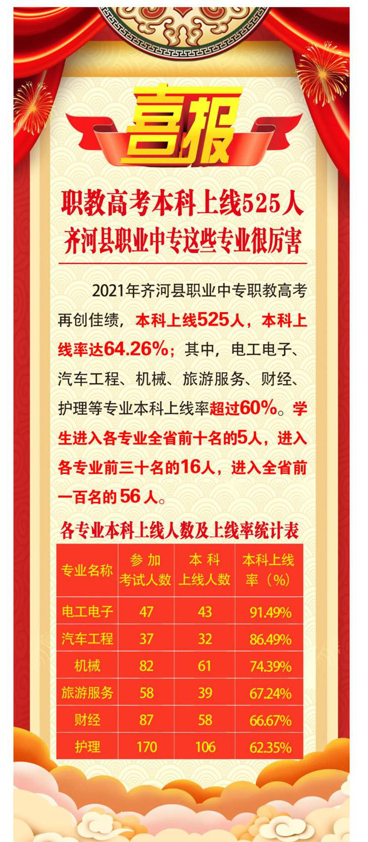 职教高考本科上线525人 微山县职业中专这些专业很厉害_壹伴长图1_副本.jpg